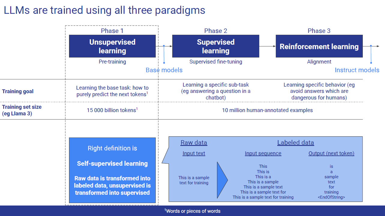The three training phases of an LLM in sequence — self-supervised pre-training, supervised fine-tuning, and reinforcement-based alignment — with an example at the bottom of how raw text becomes input/output pairs.